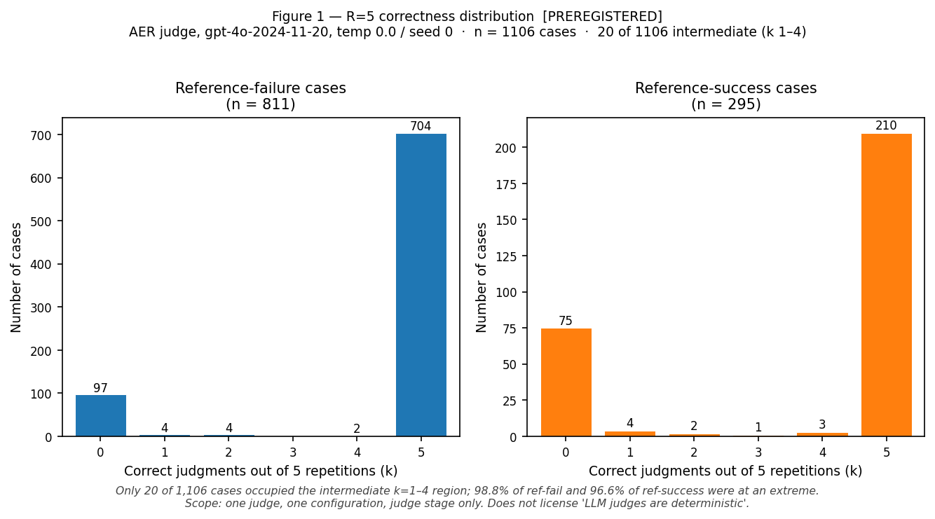 Bar chart showing k-distribution (0–5 correct out of 5 repetitions) for reference-fail and reference-success cases. Both strata are sharply bimodal: the vast majority of cases land at k=0 or k=5, with only 20 of 1,106 cases falling in k=1–4.