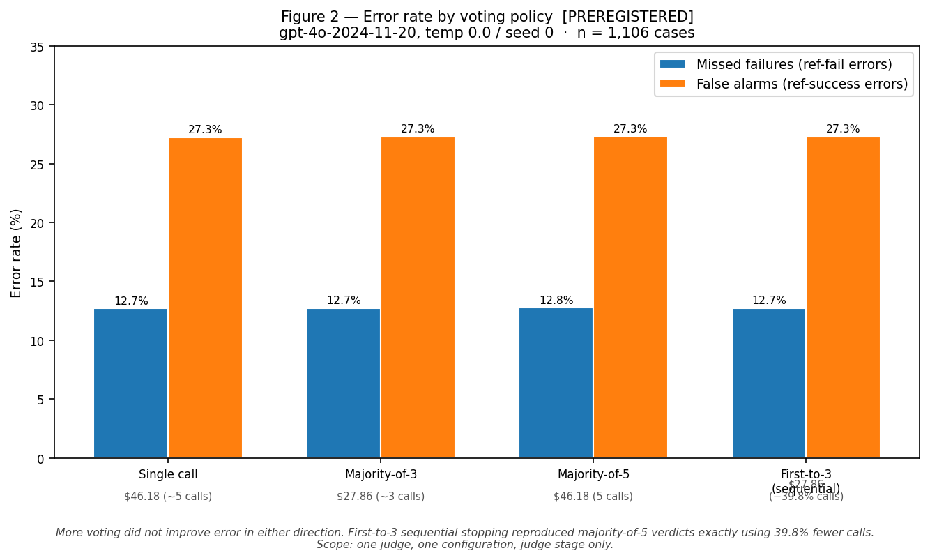 Bar chart comparing evaluator error rates across voting policies: single call, majority-of-3, majority-of-5, and first-to-3 stopping. Majority voting is marginally worse than a single call. First-to-3 stopping matches majority-of-5 exactly.