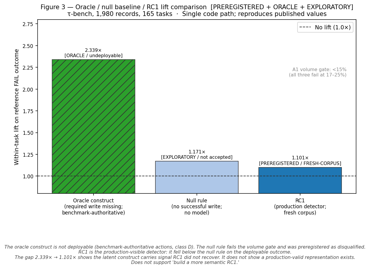 Bar chart comparing within-task lift for three conditions: oracle reconstruction (2.339×, benchmark-authoritative), null rule (1.171×, no obligation model), and RC1 production detector (1.101×). Labels identify evidence class.