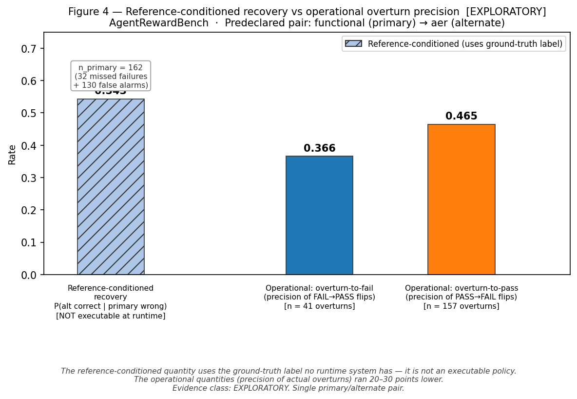Bar chart comparing reference-conditioned recovery (0.543) against operational overturn-to-fail precision (0.366) and overturn-to-pass precision (0.465). A bracket labels the 20–30 point gap.